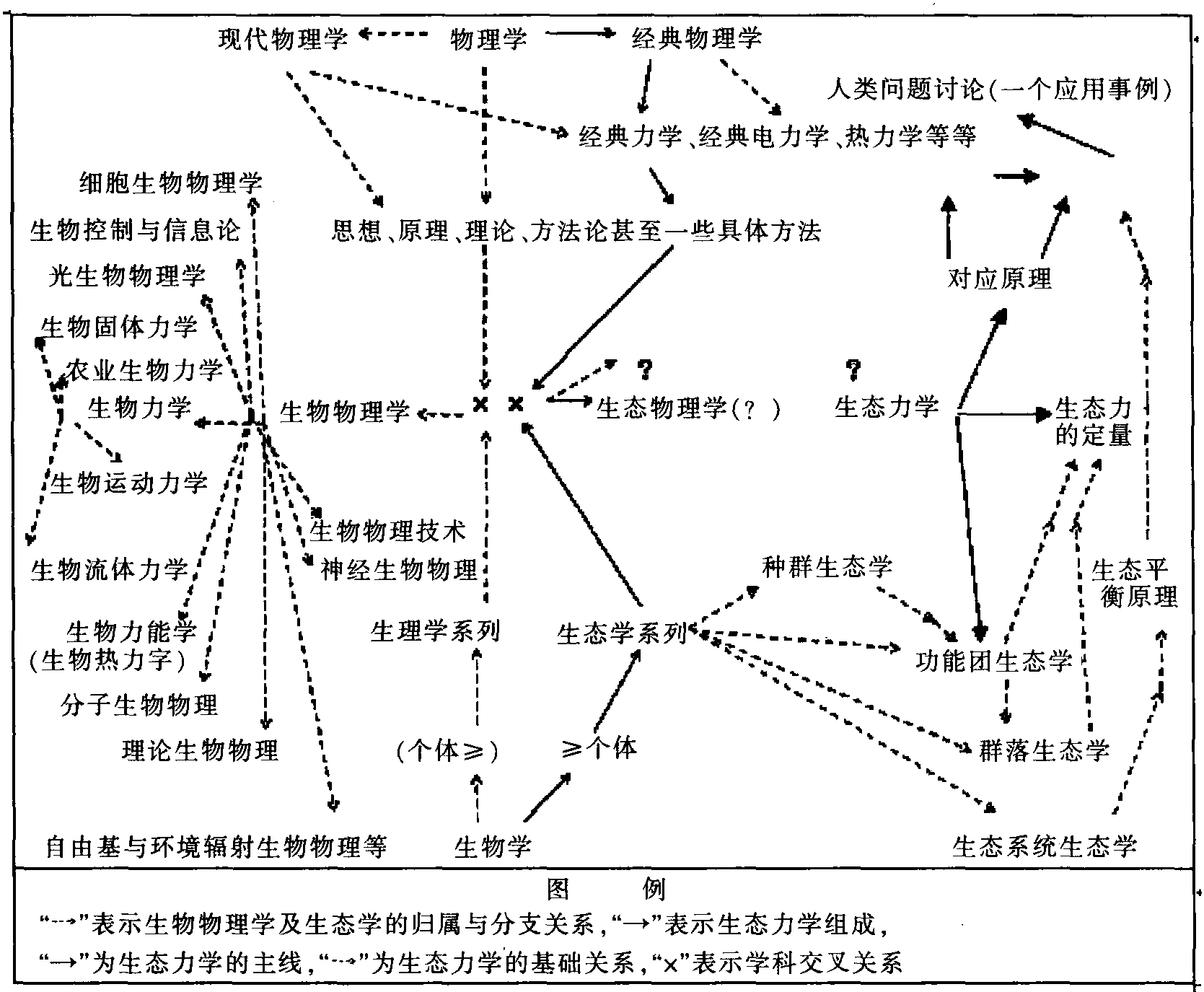 六、生態(tài)力學(xué)的組成